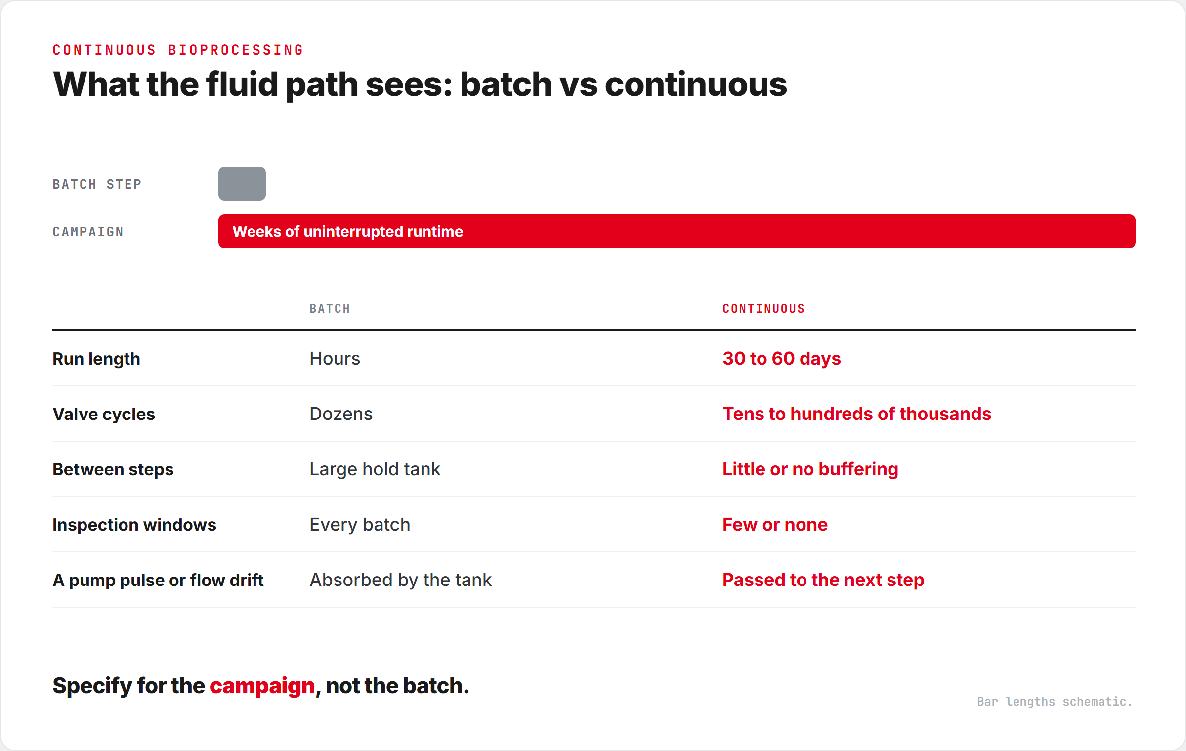 Comparison of batch and continuous processing from the fluid path's point of view: run length, valve cycles, buffering between steps, inspection windows and how disturbances travel.