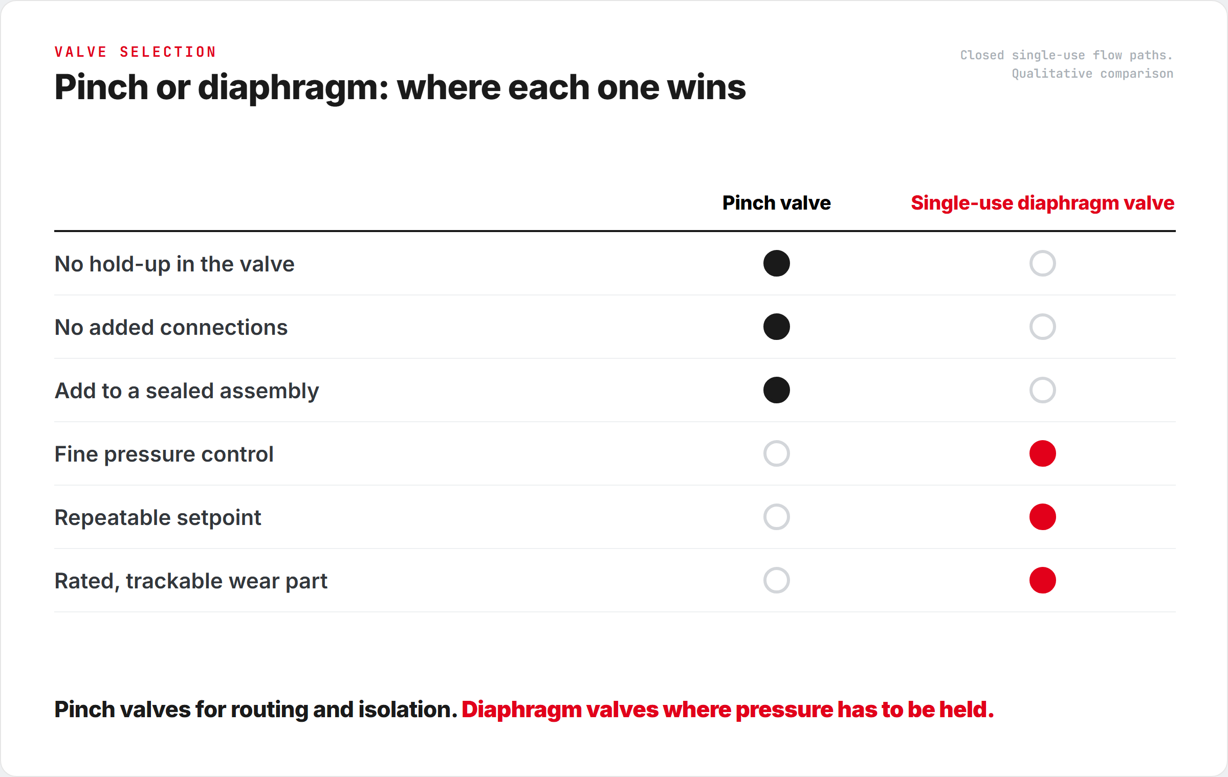 Comparison chart showing pinch valves strongest on hold-up, connections and closed-system flexibility, and single-use diaphragm valves strongest on pressure control, repeatability and rated wear parts.