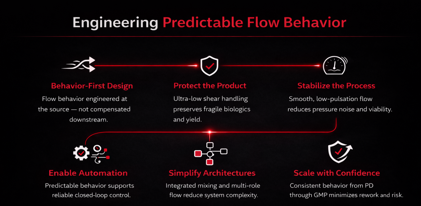 Engineering Predictable Flow Behavior: Behavior-First Design, Protect the Product, Stabilize the Process, Enable Automation, Simplify Architectures, Scale with Confidence