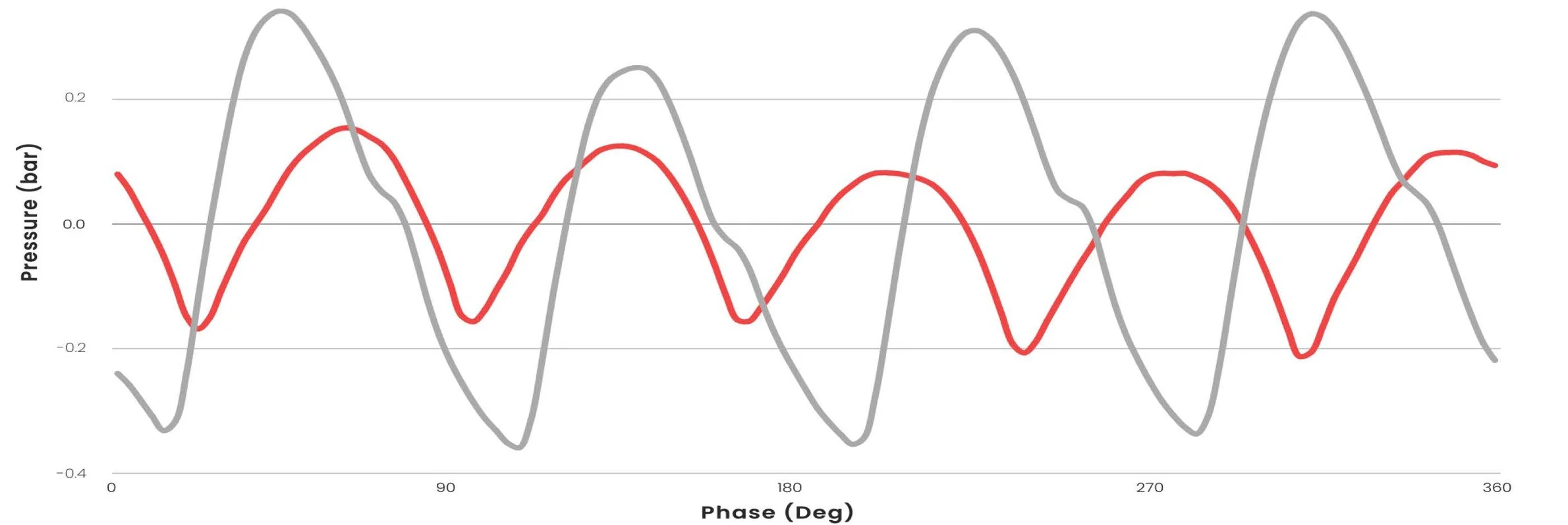 Measured discharge pressure over one full rotation: an odd 5-diaphragm pump holds a narrow pressure band while an even 4-diaphragm pump swings far wider.