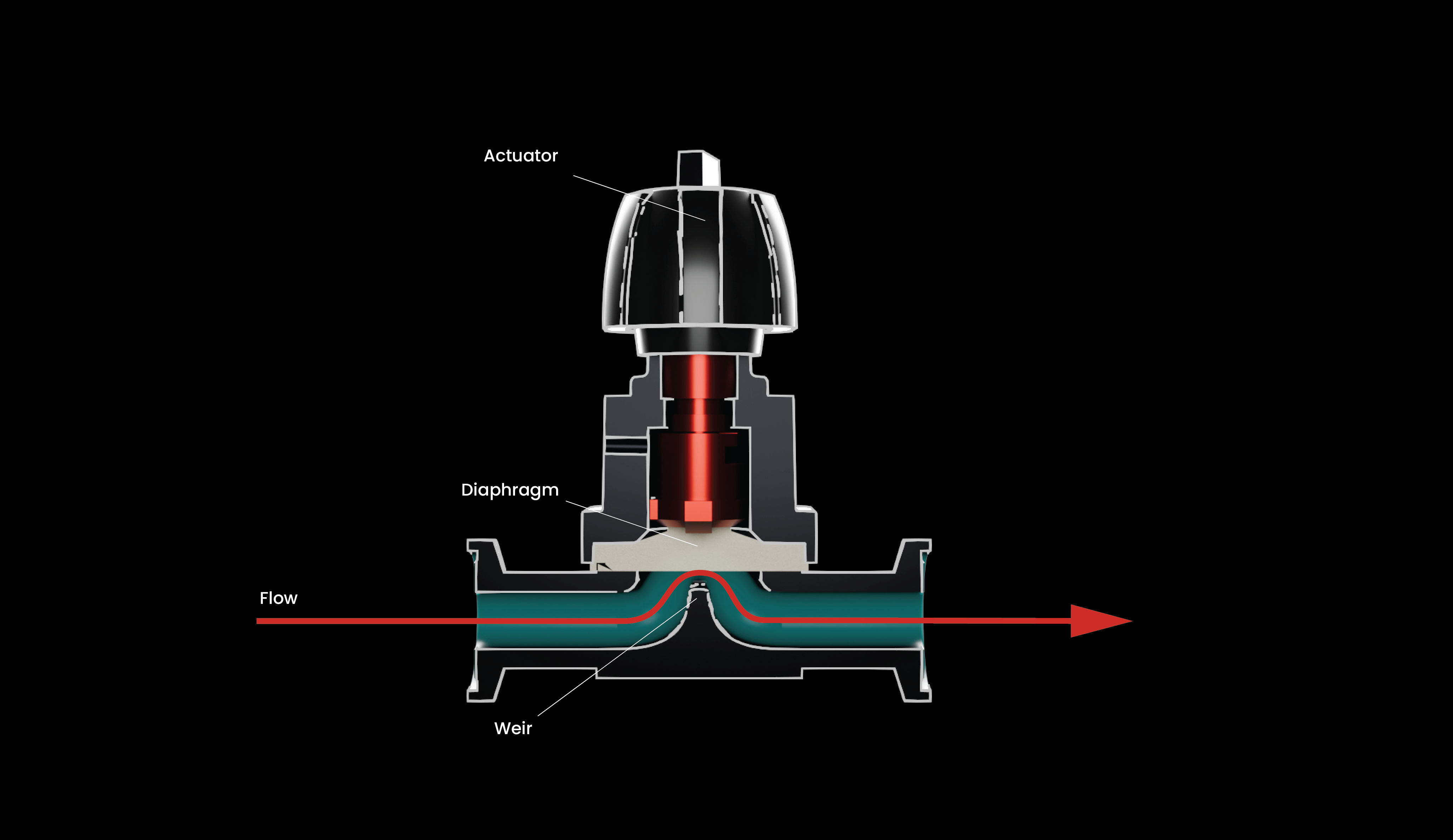 Cross-section of a diaphragm valve in the open position